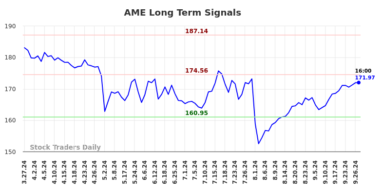 AME Long Term Analysis for September 27 2024