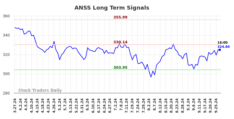 ANSS Long Term Analysis for September 27 2024 ANSS Long Term Analysis for September 27 2024