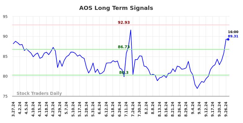 AOS Long Term Analysis for September 27 2024