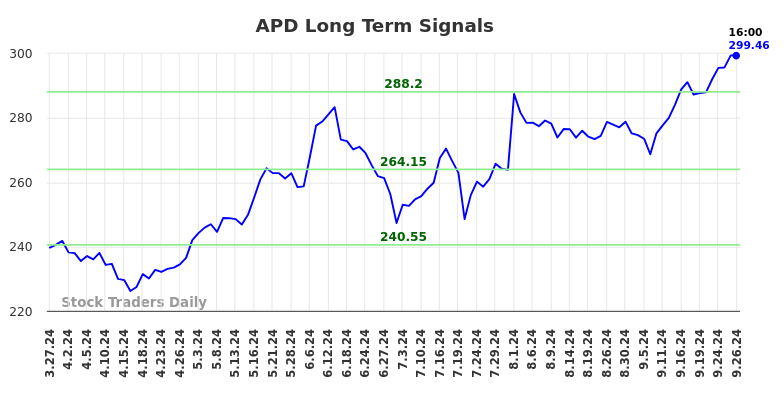 APD Long Term Analysis for September 27 2024