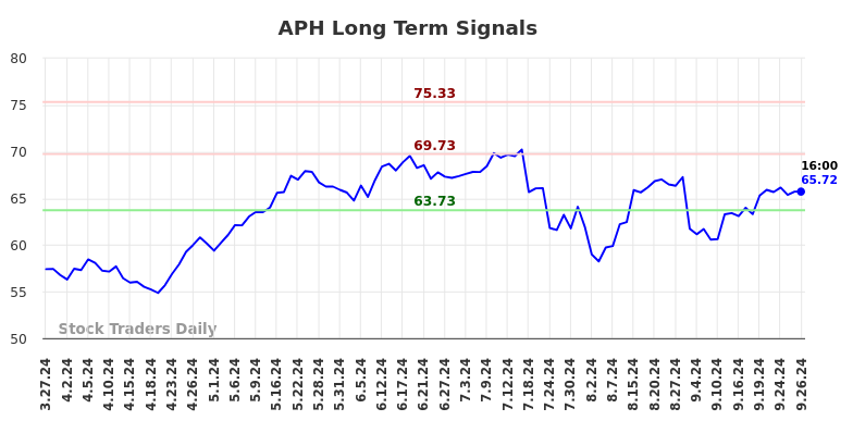 APH Long Term Analysis for September 27 2024