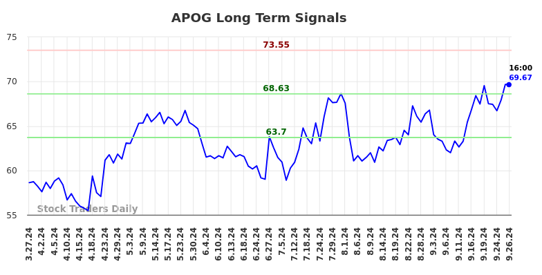 APOG Long Term Analysis for September 27 2024