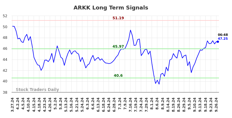 ARKK Long Term Analysis for September 27 2024