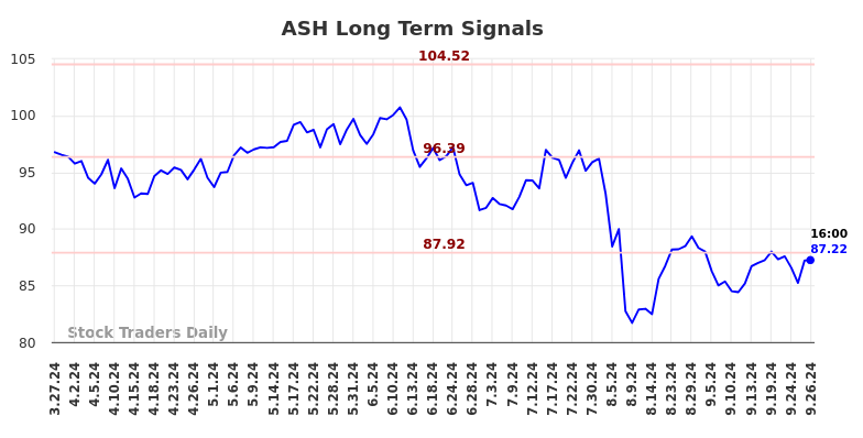 ASH Long Term Analysis for September 27 2024