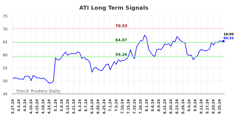 ATI Long Term Analysis for September 27 2024