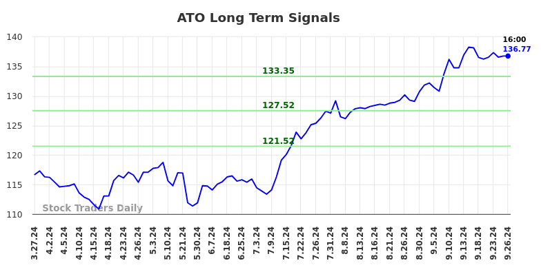 ATO Long Term Analysis for September 27 2024