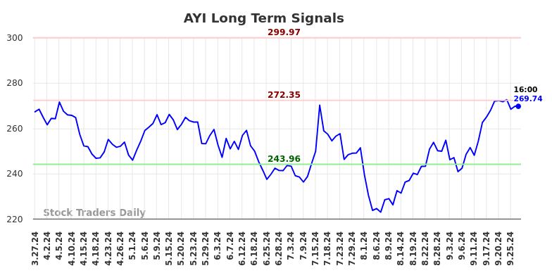 AYI Long Term Analysis for September 27 2024