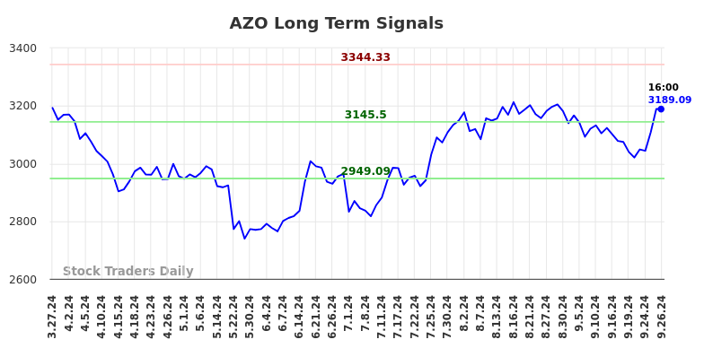 AZO Long Term Analysis for September 27 2024