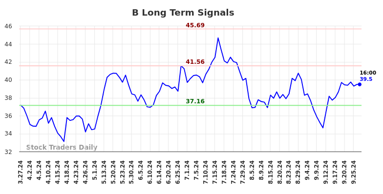 B Long Term Analysis for September 27 2024