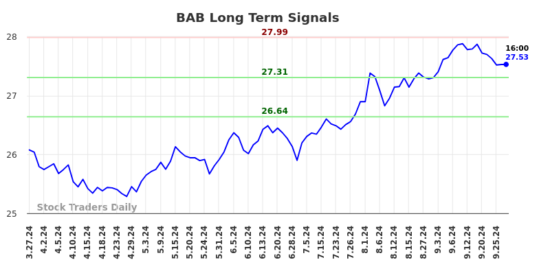 BAB Long Term Analysis for September 27 2024