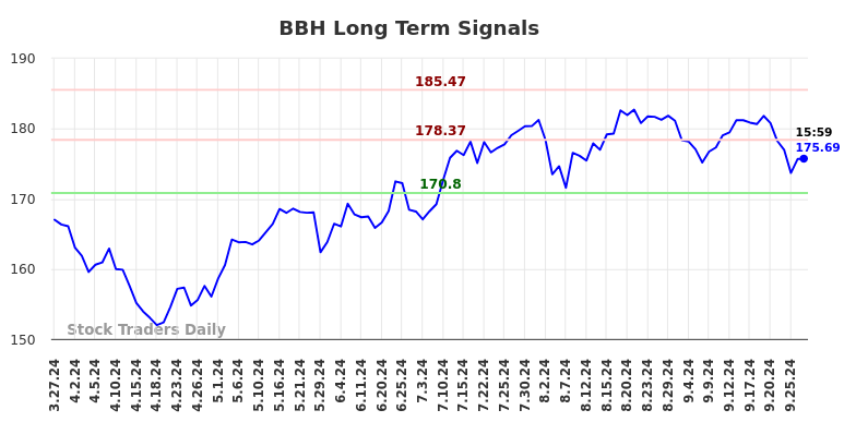 BBH Long Term Analysis for September 27 2024