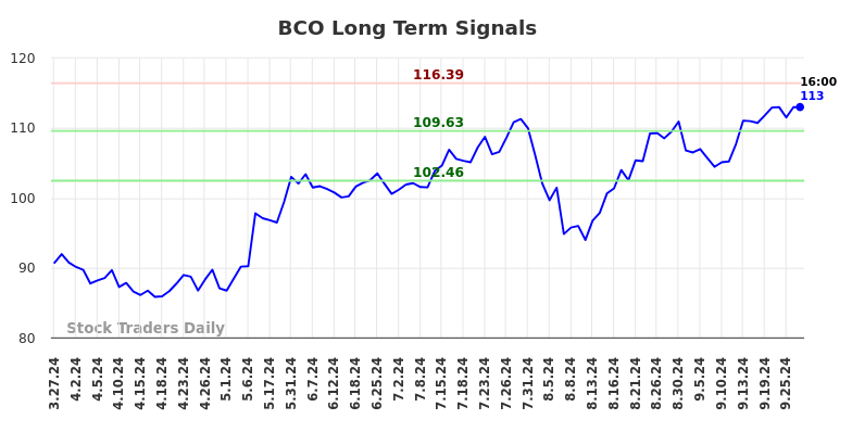 BCO Long Term Analysis for September 27 2024