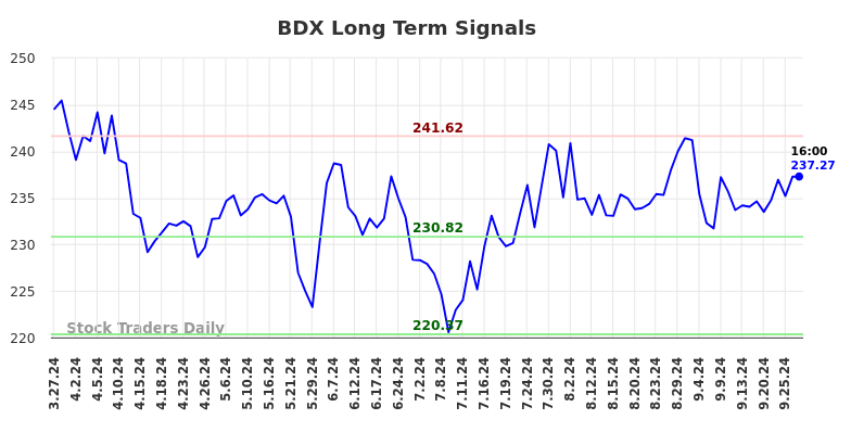 BDX Long Term Analysis for September 27 2024