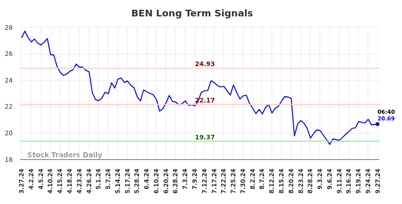 BEN Long Term Analysis for September 27 2024