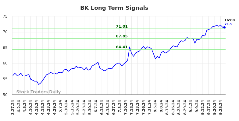 BK Long Term Analysis for September 27 2024