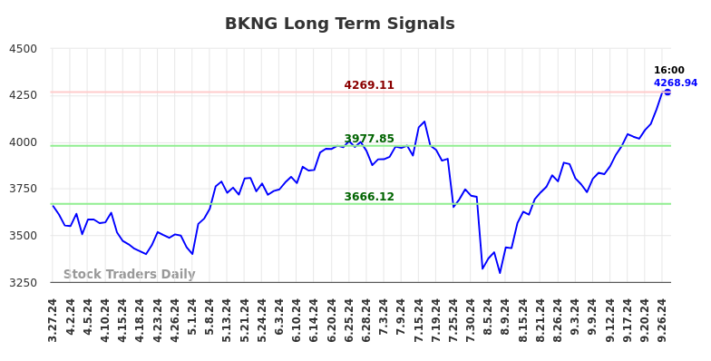 BKNG Long Term Analysis for September 27 2024