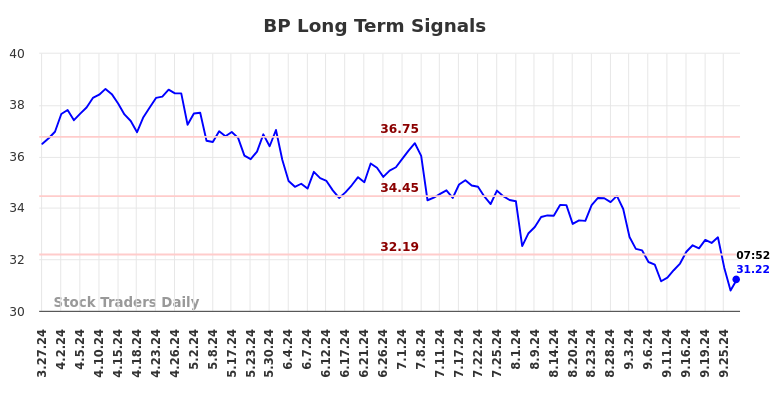 BP Long Term Analysis for September 27 2024