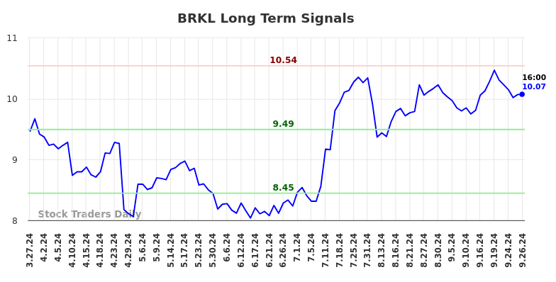 BRKL Long Term Analysis for September 27 2024