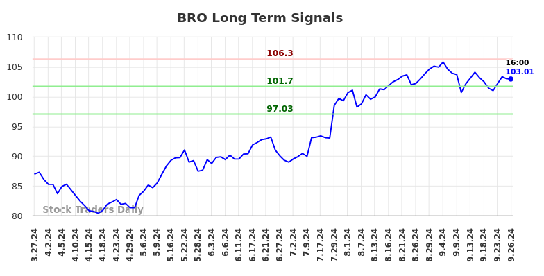 BRO Long Term Analysis for September 27 2024