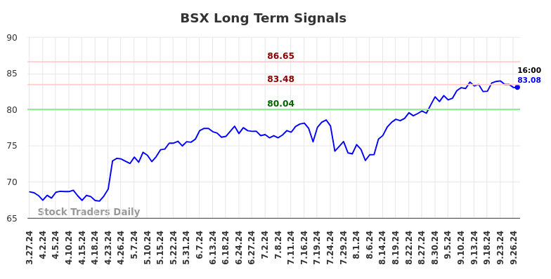 BSX Long Term Analysis for September 27 2024