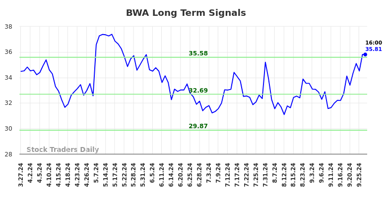 BWA Long Term Analysis for September 27 2024