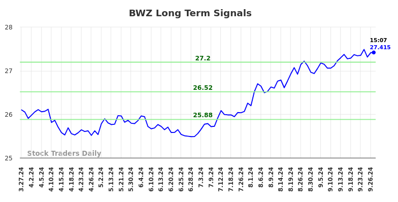 BWZ Long Term Analysis for September 27 2024