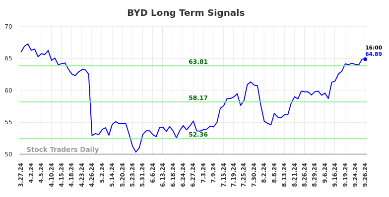 BYD Long Term Analysis for September 27 2024