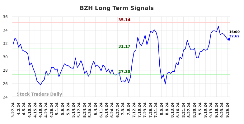 BZH Long Term Analysis for September 27 2024