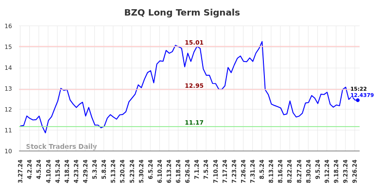 BZQ Long Term Analysis for September 27 2024