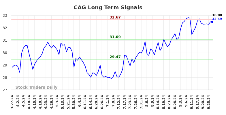 CAG Long Term Analysis for September 27 2024