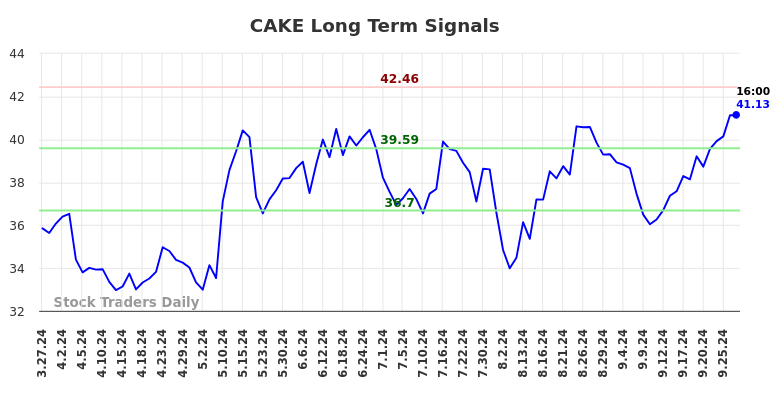 CAKE Long Term Analysis for September 27 2024