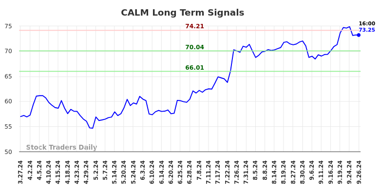 CALM Long Term Analysis for September 27 2024