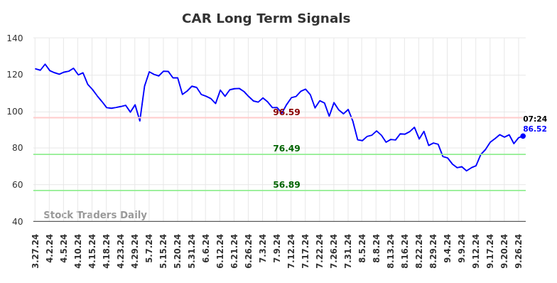 CAR Long Term Analysis for September 27 2024