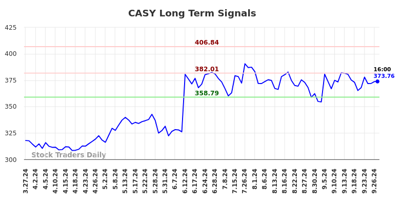 CASY Long Term Analysis for September 27 2024