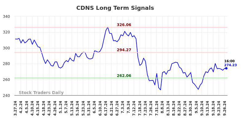 CDNS Long Term Analysis for September 27 2024