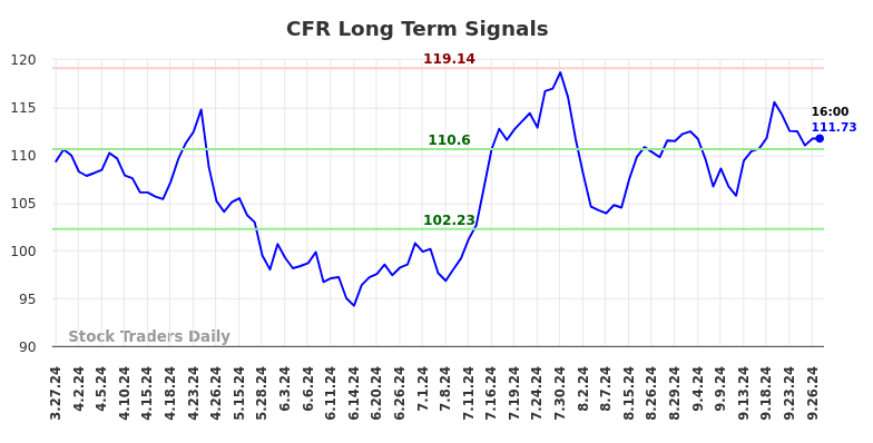 CFR Long Term Analysis for September 27 2024