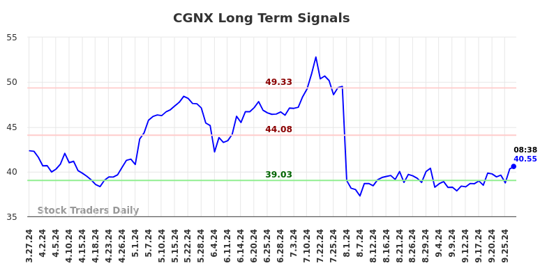 CGNX Long Term Analysis for September 27 2024