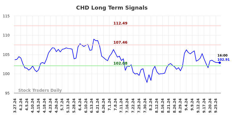 CHD Long Term Analysis for September 27 2024