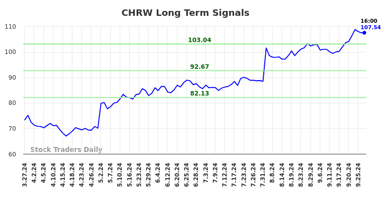 CHRW Long Term Analysis for September 27 2024