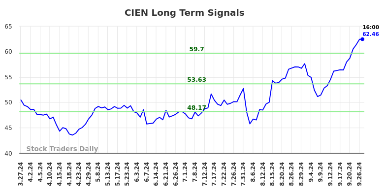 CIEN Long Term Analysis for September 27 2024