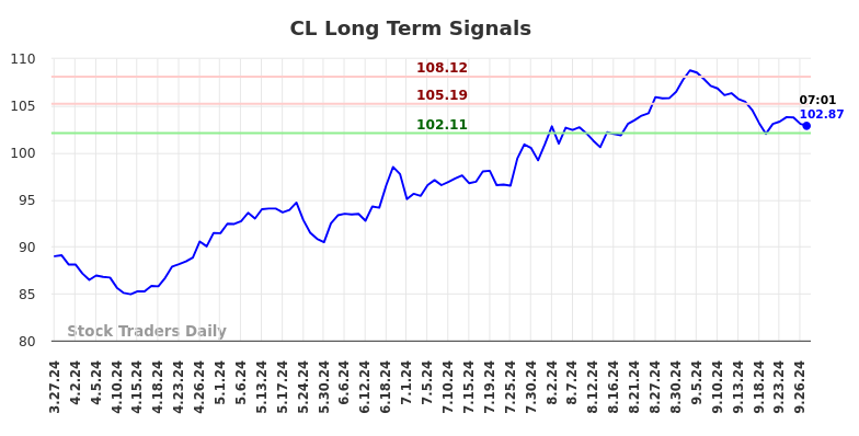 CL Long Term Analysis for September 27 2024