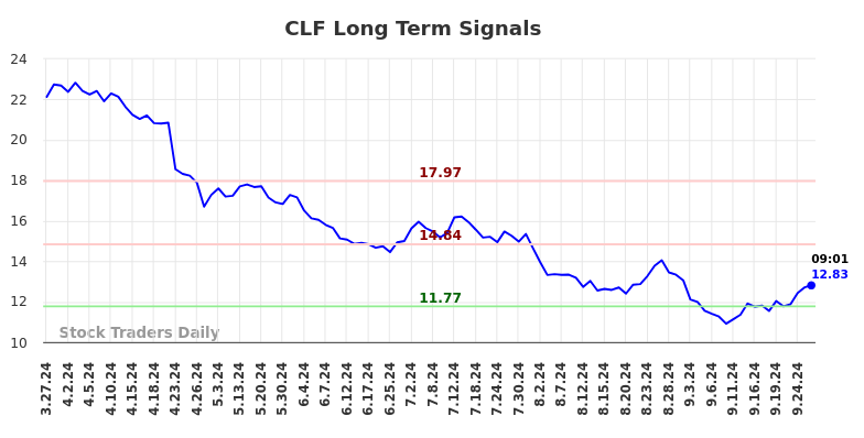 CLF Long Term Analysis for September 27 2024