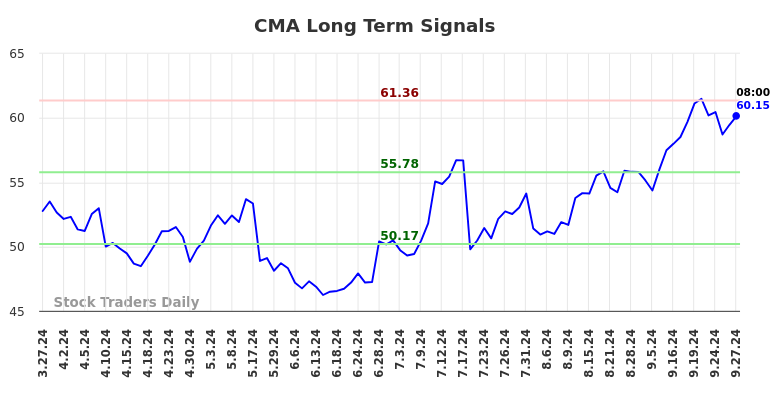 CMA Long Term Analysis for September 27 2024