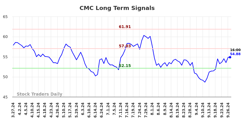 CMC Long Term Analysis for September 27 2024