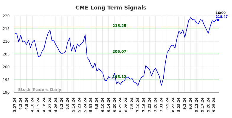 CME Long Term Analysis for September 27 2024