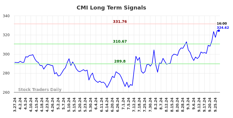 CMI Long Term Analysis for September 27 2024