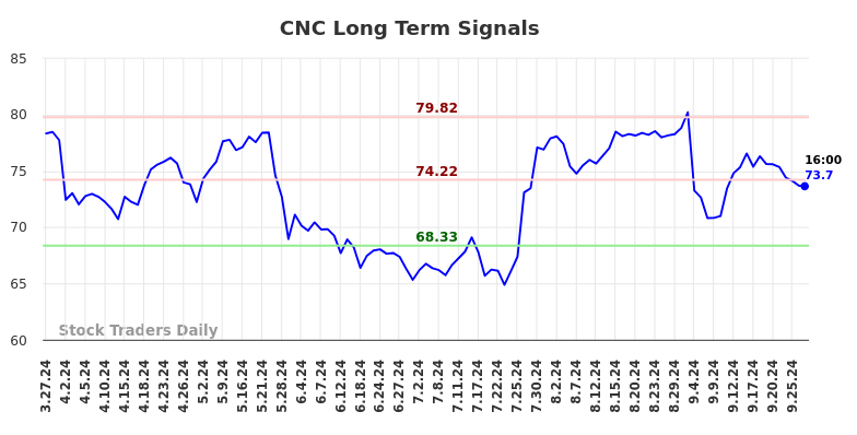 CNC Long Term Analysis for September 27 2024