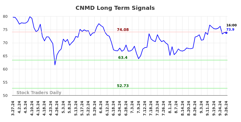 CNMD Long Term Analysis for September 27 2024