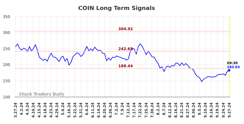 COIN Long Term Analysis for September 27 2024