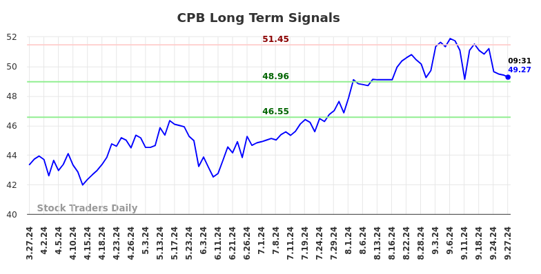 CPB Long Term Analysis for September 27 2024